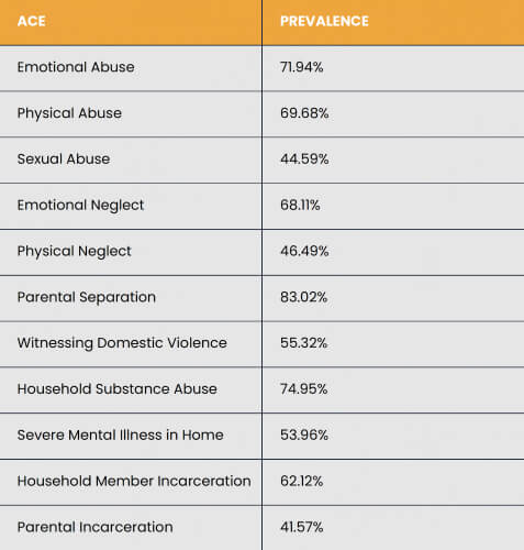table chart of ACE and prevalence statistics for different types of abuses