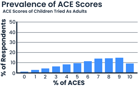 bar graph showing prevalence of ACE scores percentages of children tried as adults