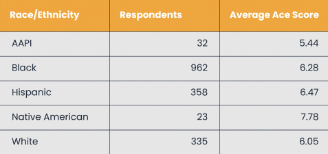 This graph shows average ACE scores by race and ethnicity, highlighting disparities in childhood adversity and varying respondent totals across demographic groups surveyed.