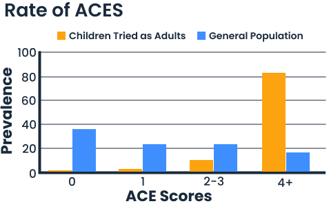 bar graph showing ACE scores and prevalence for children tried as adults against general population